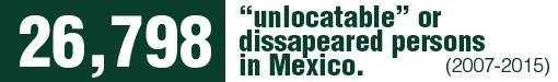 According to the National Registry of Disappeared or Missing Persons, the number of “unlocatable” persons in México as of September 30, 2015, was 26.798.